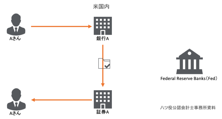 米国での2つの送金方法（ACH Transfer、Wire Transfer） | 八ツ役公認会計士事務所